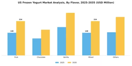 US Frozen Yogurt Market Segment Image 2