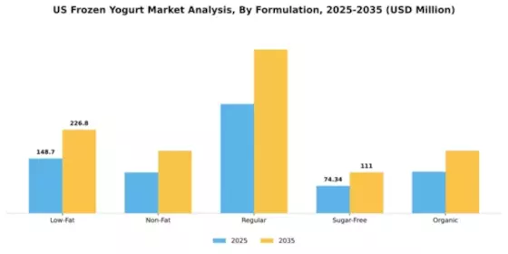 US Frozen Yogurt Market Segment Image 3