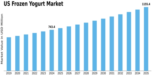 US Frozen Yogurt Market Size