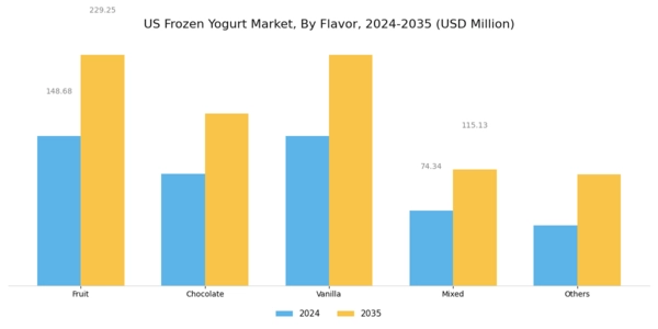 US Frozen Yogurt Market Segment Image 0