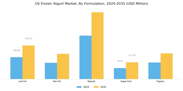 US Frozen Yogurt Market Segment Image 1