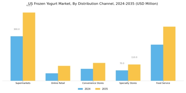 US Frozen Yogurt Market Segment Image 2