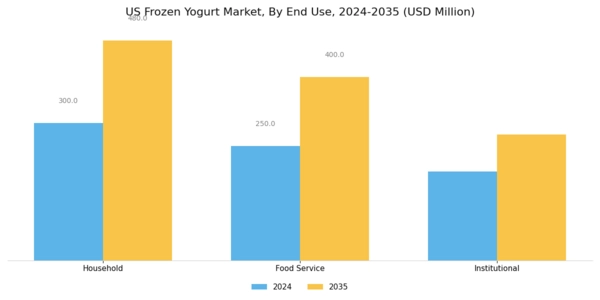 US Frozen Yogurt Market Segment Image 3