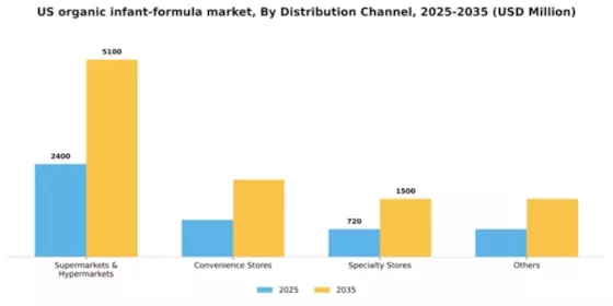 US Organic Infant Formula Market Segment Image 0