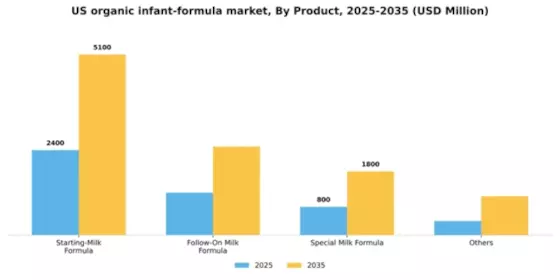 US Organic Infant Formula Market Segment Image 2