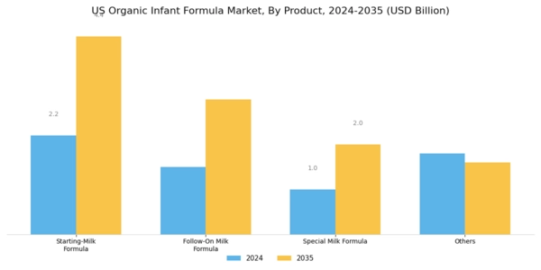 US Organic Infant Formula Market Segment Image 0