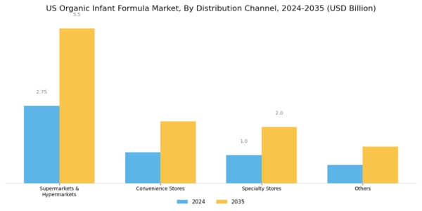 US Organic Infant Formula Market Segment Image 1