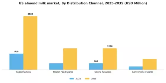 US Almond Milk Market Segment Image 0