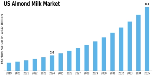 US Almond Milk Market Size
