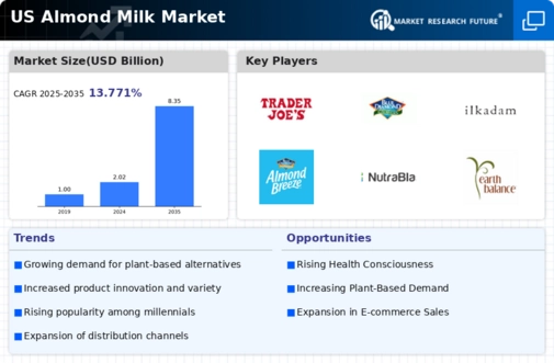 US Almond Milk Market Infographic