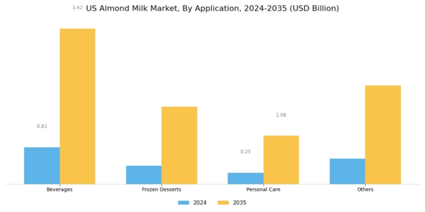 US Almond Milk Market Segment Image 3