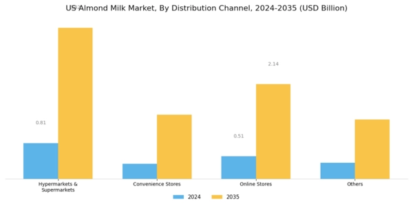 US Almond Milk Market Segment Image 4