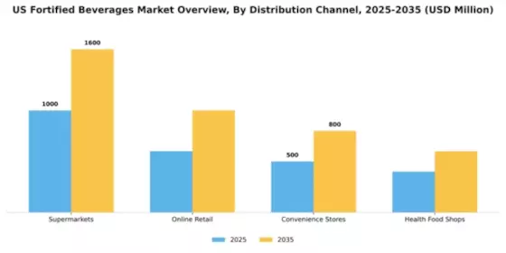 US Fortified Beverages Market Segment Image 1