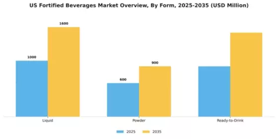 US Fortified Beverages Market Segment Image 2