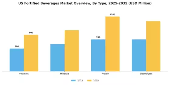 US Fortified Beverages Market Segment Image 3