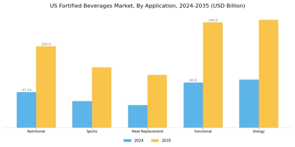 US Fortified Beverages Market Segment Image 0