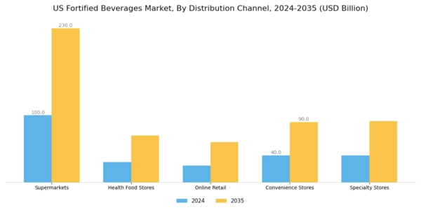 US Fortified Beverages Market Segment Image 2