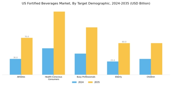 US Fortified Beverages Market Segment Image 3