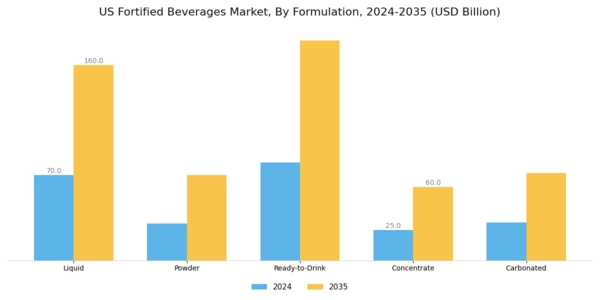 US Fortified Beverages Market Segment Image 4