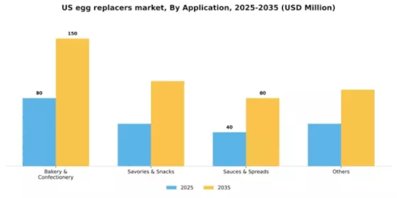 US Egg Replacers Market Segment Image 0