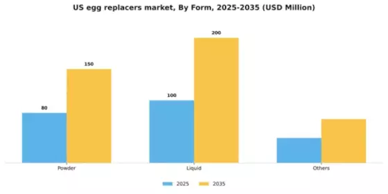 US Egg Replacers Market Segment Image 1