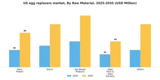 US Egg Replacers Market Segment Image 2