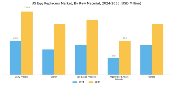 US Egg Replacers Market Segment Image 0