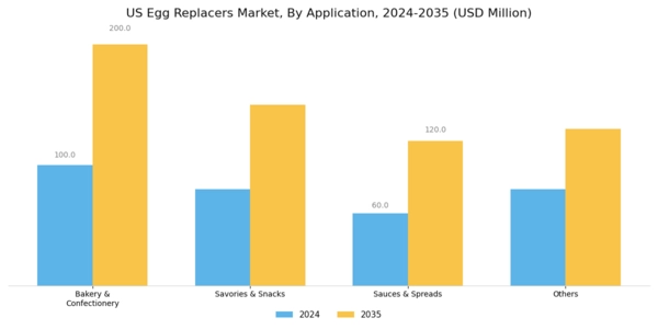 US Egg Replacers Market Segment Image 1