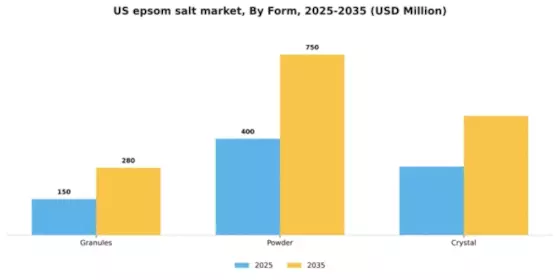 US Epsom Salt Market Segment Image 1