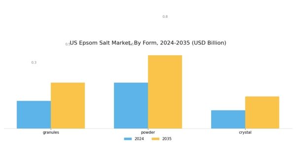 US Epsom Salt Market Segment Image 0