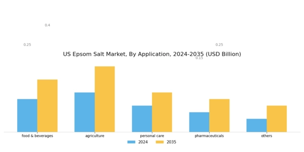 US Epsom Salt Market Segment Image 1