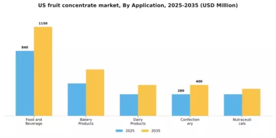 US Fruit Concentrate Market Segment Image 0