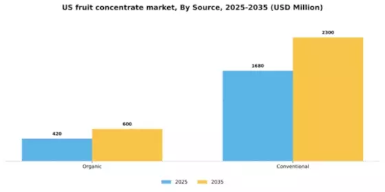 US Fruit Concentrate Market Segment Image 3