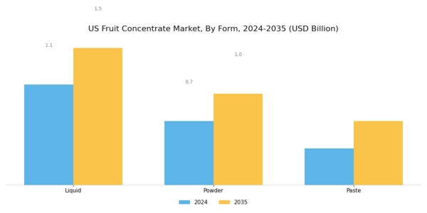 US Fruit Concentrate Market Segment Image 0