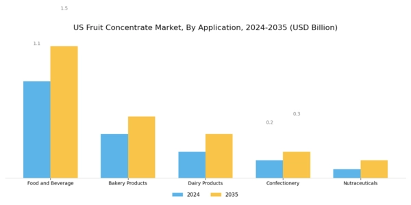 US Fruit Concentrate Market Segment Image 2