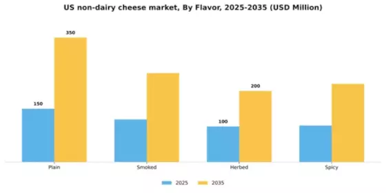 US Non-dairy cheese Market Segment Image 1