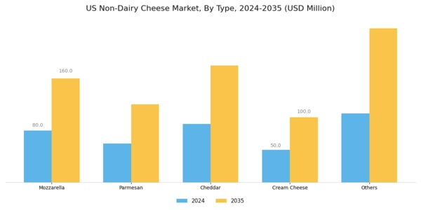 US Non-dairy cheese Market Segment Image 0