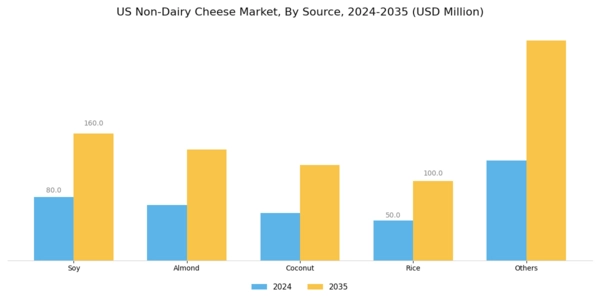 US Non-dairy cheese Market Segment Image 1
