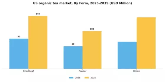 US Organic Tea Market Segment Image 1