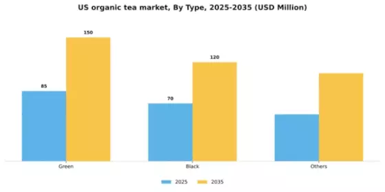US Organic Tea Market Segment Image 2