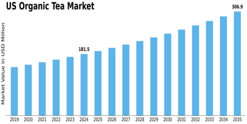 US Organic Tea Market Size