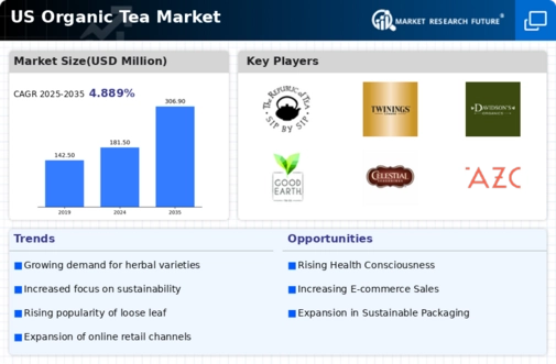 US Organic Tea Market Infographic