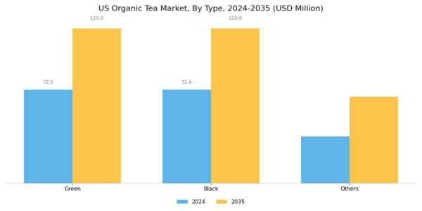 US Organic Tea Market Segment Image 0