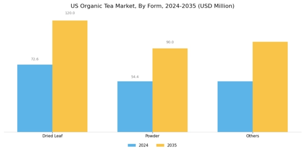 US Organic Tea Market Segment Image 1
