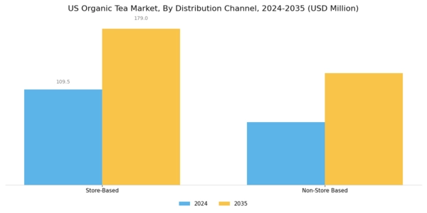 US Organic Tea Market Segment Image 2