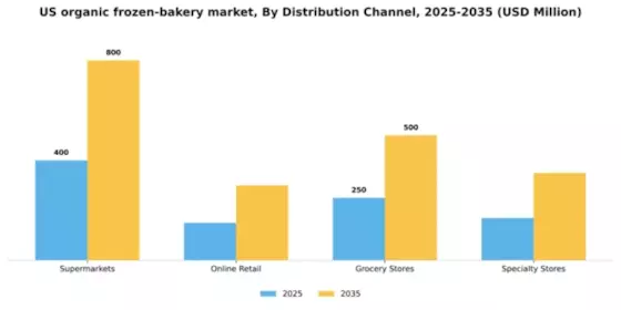 US Organic Frozen Bakery Market Segment Image 0