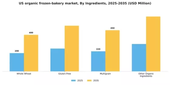 US Organic Frozen Bakery Market Segment Image 2