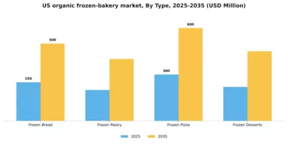 US Organic Frozen Bakery Market Segment Image 3