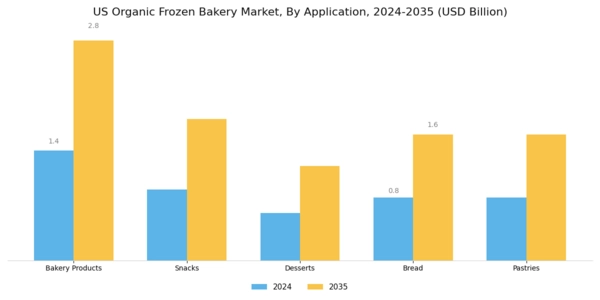 US Organic Frozen Bakery Market Segment Image 0