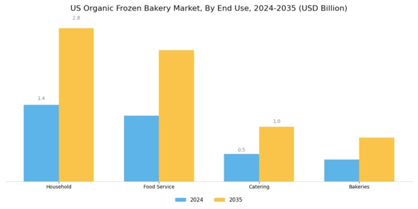 US Organic Frozen Bakery Market Segment Image 2